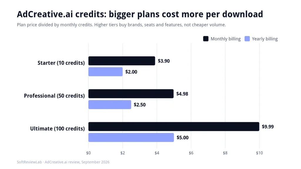 AdCreative.ai credits chart showing cost per download for each plan on monthly and yearly billing