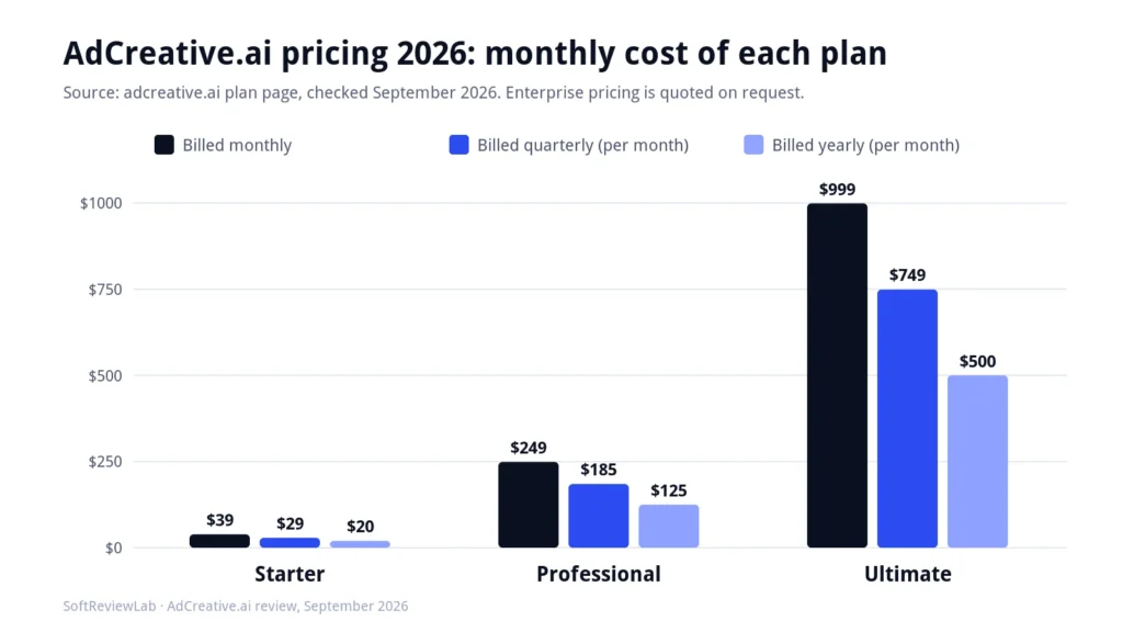 AdCreative.ai review pricing chart comparing monthly, quarterly and yearly costs for each plan