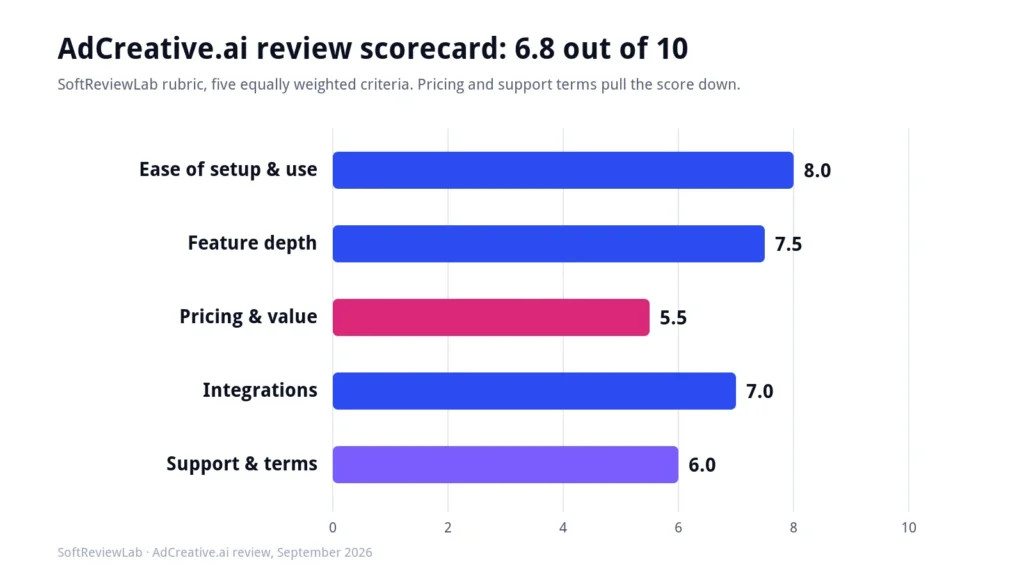 AdCreative.ai review scorecard showing 6.8 out of 10 across five criteria