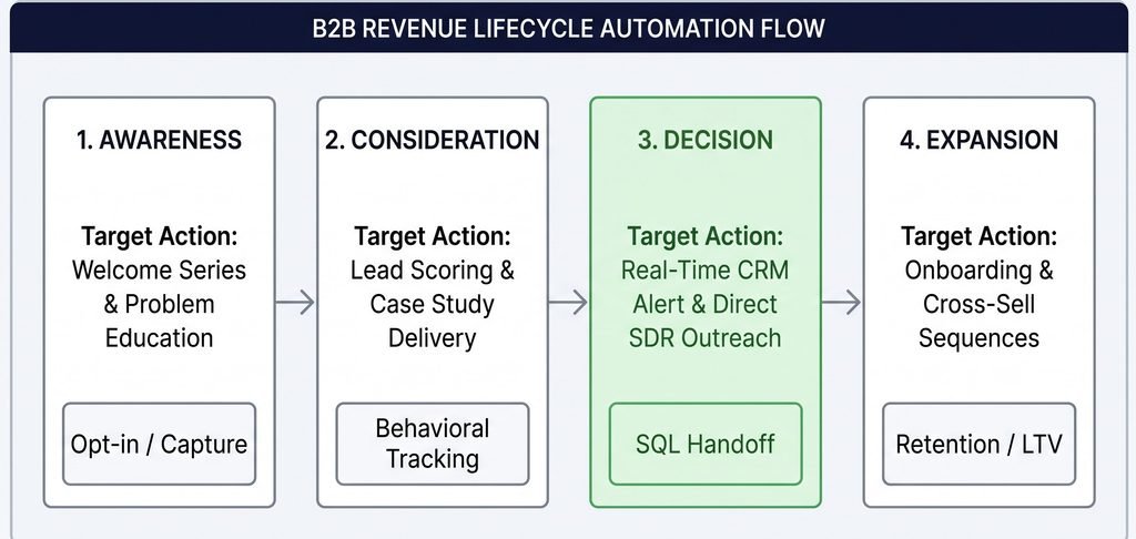 B2B Email Marketing Automation: 3 Critical Rules to Stop Pipeline Leaks 1 b2b-email-marketing-automation