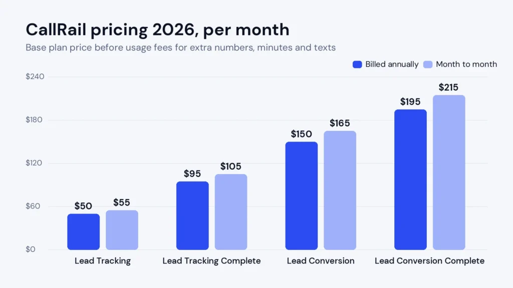 CallRail Review 2026: Features, Pros, Cons and Honest Verdict 1 CallRail review 2026 pricing chart of plans billed annually and monthly