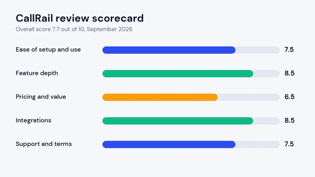 CallRail Review 2026: Features, Pros, Cons and Honest Verdict 2 CallRail review scorecard showing scores for setup, features, pricing, integrations and support