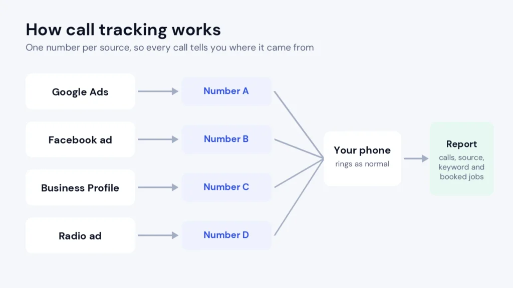 How to Track Phone Calls From Ads: Find Out Which Ads Make Your Phone Ring 1 How to track phone calls from ads with unique tracking numbers