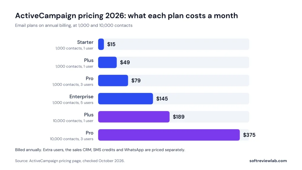ActiveCampaign Review 2026: Best Email Automation Tool for Small Business? 1 ActiveCampaign pricing 2026: monthly price of Starter, Plus, Pro and Enterprise at 1,000 and 10,000 contacts