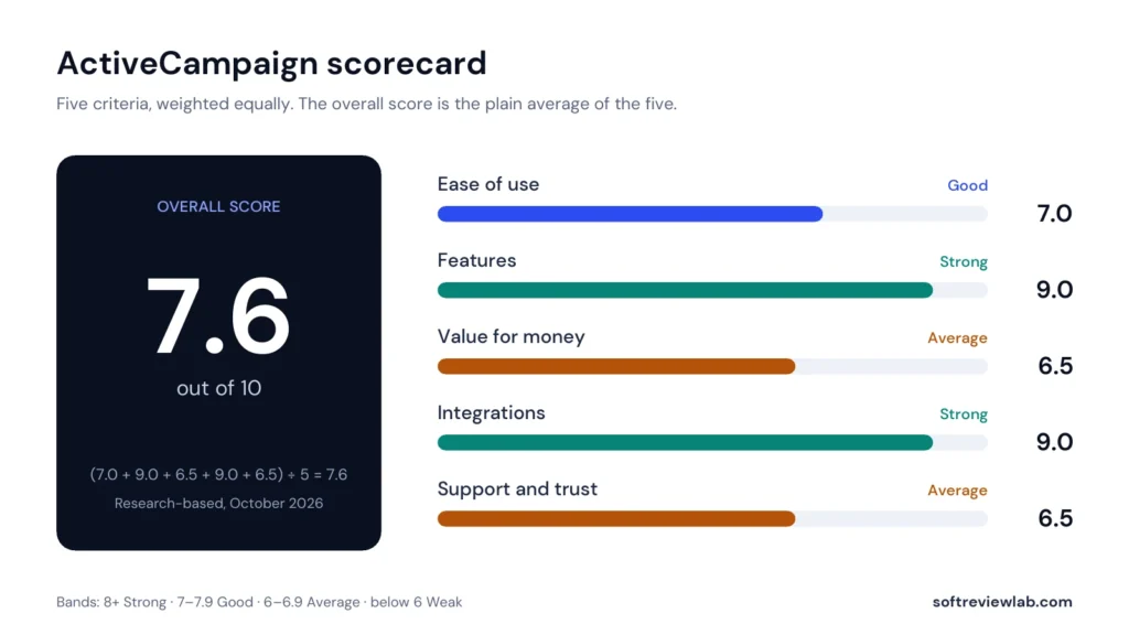 ActiveCampaign Review 2026: Best Email Automation Tool for Small Business? 2 ActiveCampaign review scorecard showing 7.6 out of 10 across five criteria
