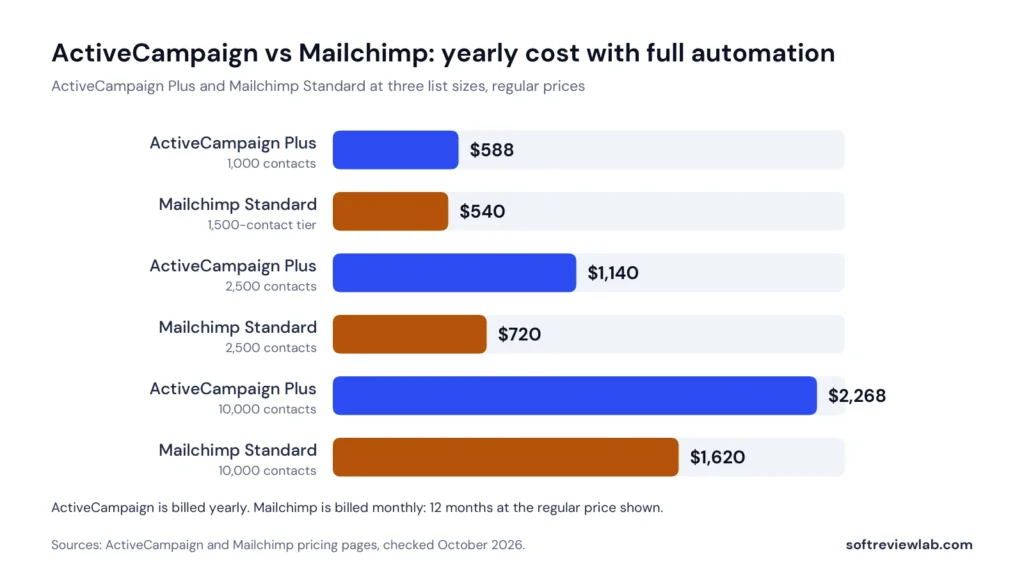 ActiveCampaign vs Mailchimp: Which Email Automation Tool Fits a Small Business? 1 ActiveCampaign vs Mailchimp pricing 2026: yearly cost of ActiveCampaign Plus and Mailchimp Standard at three list sizes