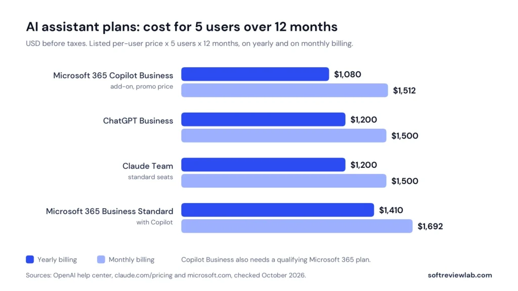 How to choose AI tools for a small business: cost of AI assistant plans for 5 users over 12 months on yearly and monthly billing