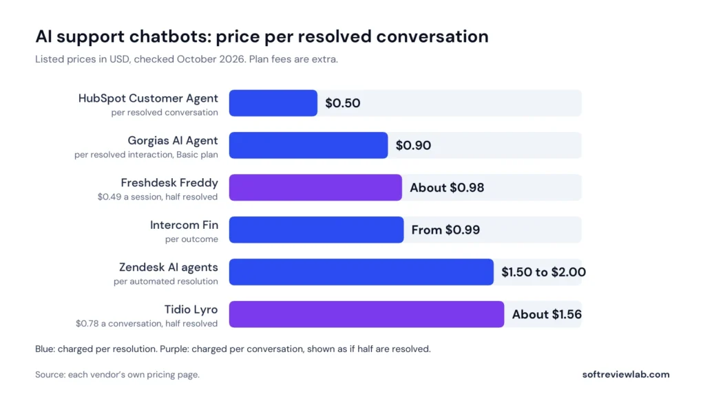 AI customer support chatbot pricing 2026: listed price per resolved conversation from six vendors