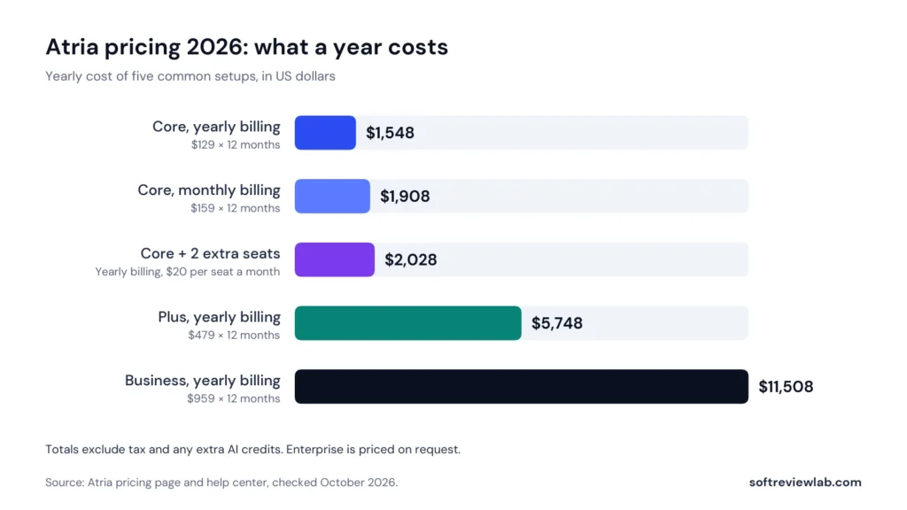 Atria Review 2026: Features, AI Ad Tools, Pricing, Pros and Cons 1 Atria pricing 2026: yearly cost of five setups, from Core to Business
