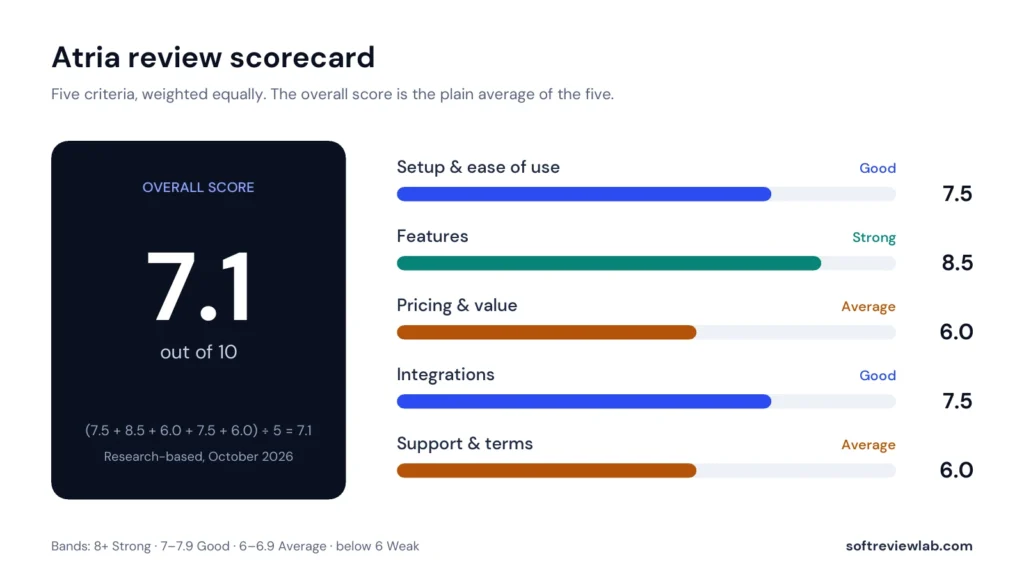 Atria Review 2026: Features, AI Ad Tools, Pricing, Pros and Cons 2 Atria review scorecard showing 7.1 out of 10 across five criteria