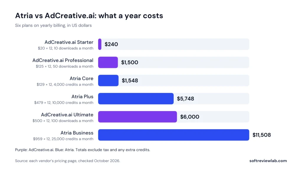 Atria vs AdCreative.ai: Which AI Ad Tool Is Right for You? 1 Atria vs AdCreative.ai pricing 2026: yearly cost of six plans on yearly billing