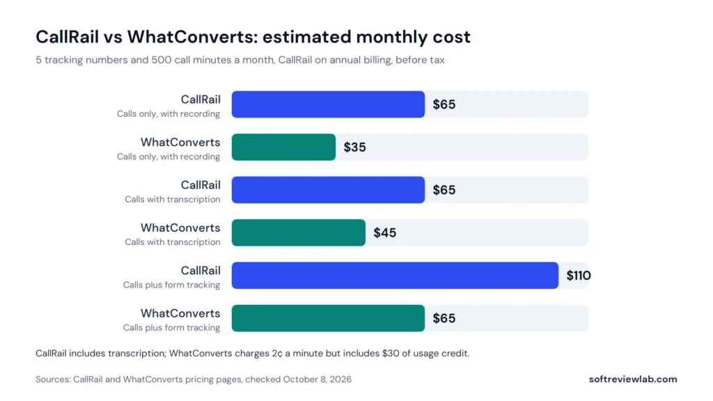 CallRail vs WhatConverts: Which Call Tracking Tool Fits a Small Business? 1 CallRail vs WhatConverts monthly cost comparison for a small business
