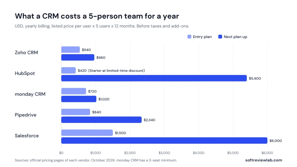How to Choose a CRM for a Small Business: The 2026 Buyer's Guide 1 How to choose a CRM for a small business: yearly cost for a 5-person team on entry and next-tier plans