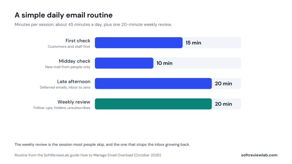 How to manage email overload with a simple routine: three short daily checks and a weekly review