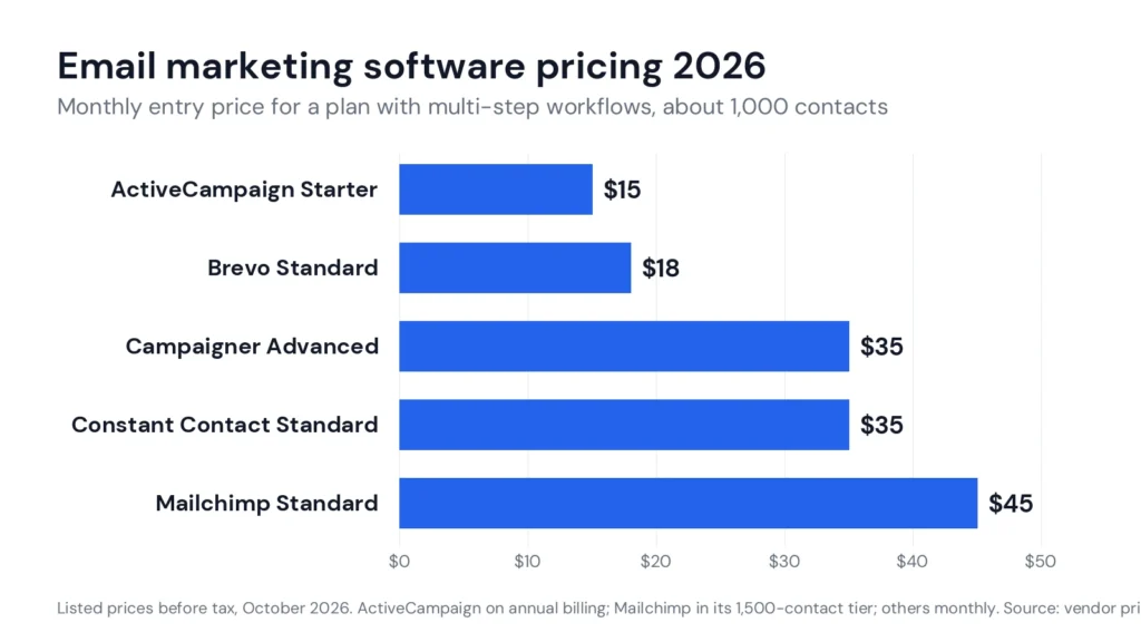 How to Choose Email Marketing Software for a Small Business (2026 Buying Guide) 2 Email marketing software pricing 2026 chart of entry plans with automation workflows