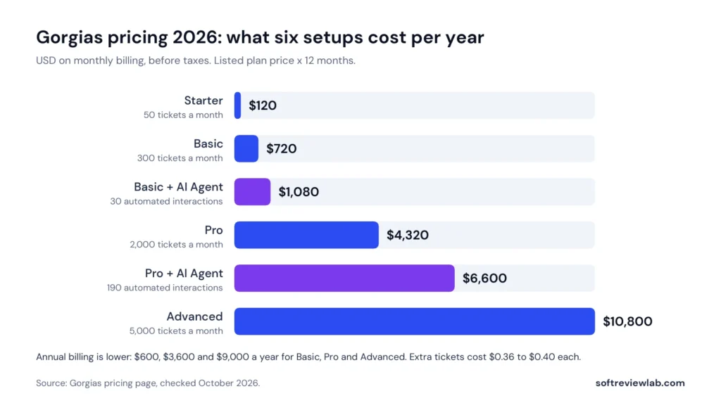 Gorgias pricing 2026: yearly cost of six setups, from Starter to Advanced