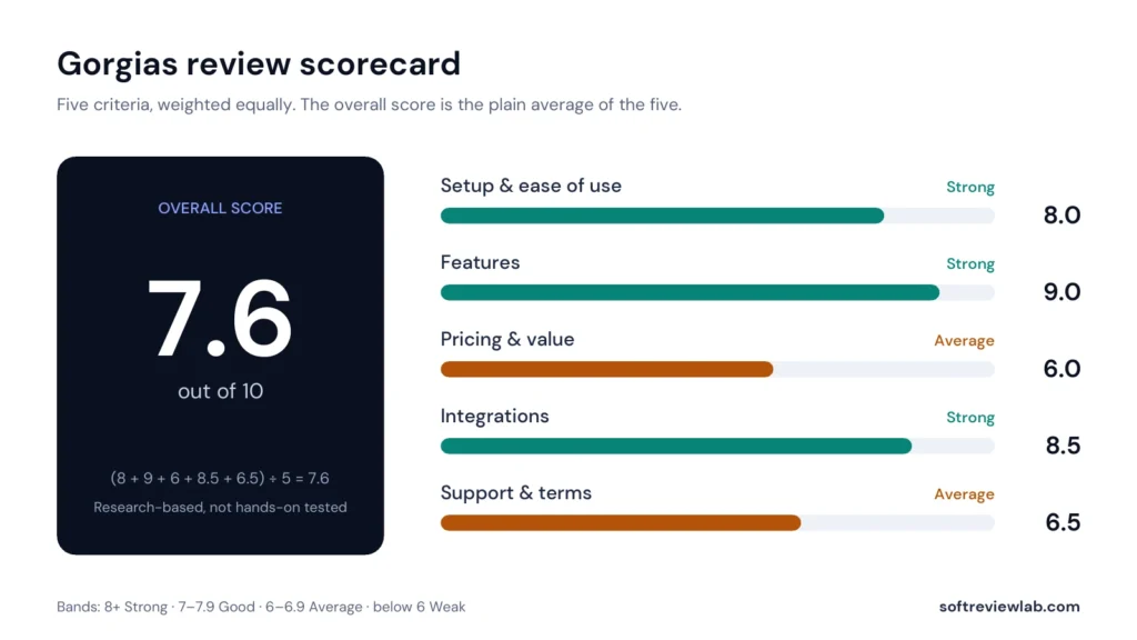 Gorgias review scorecard showing 7.6 out of 10 across five criteria