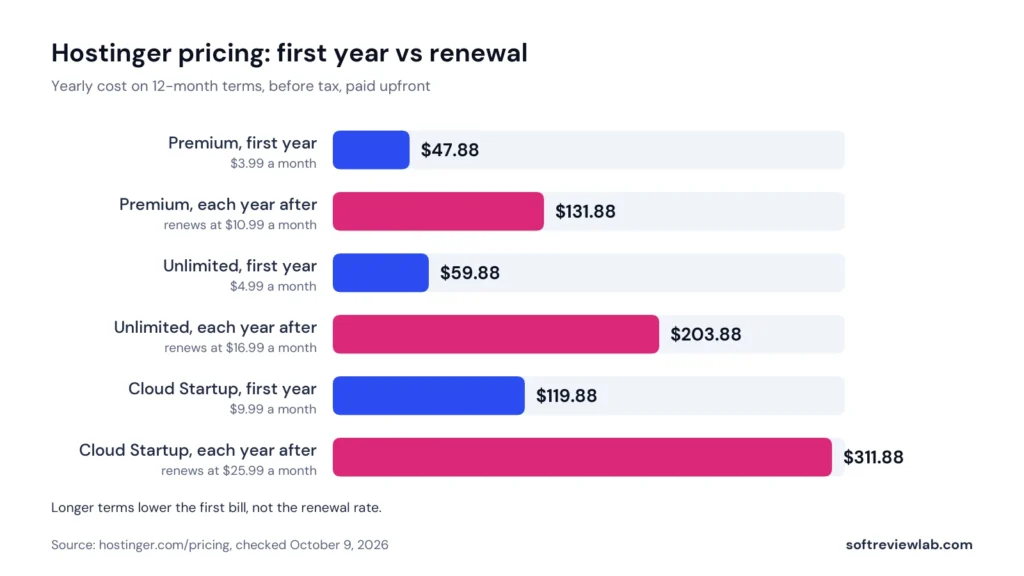 Hostinger pricing 2026 chart comparing first-year cost with the yearly renewal cost on each plan