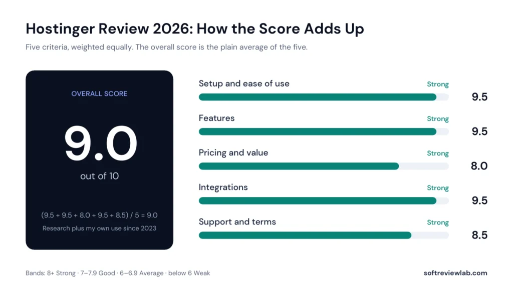 Hostinger review scorecard with five equally weighted criteria and an overall score of 9.0