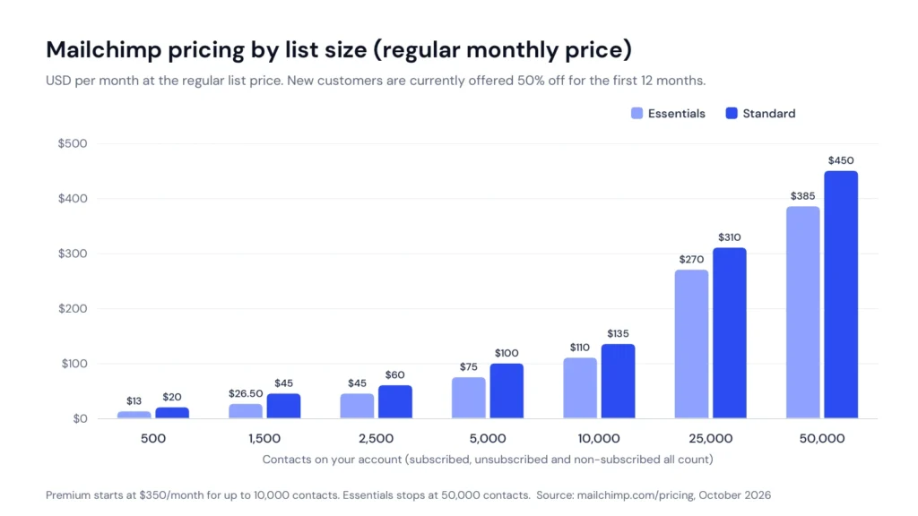Mailchimp Review 2026: Features, Pricing, Pros, Cons and Honest Verdict 1 Mailchimp review pricing chart showing Essentials and Standard monthly prices from 500 to 50,000 contacts