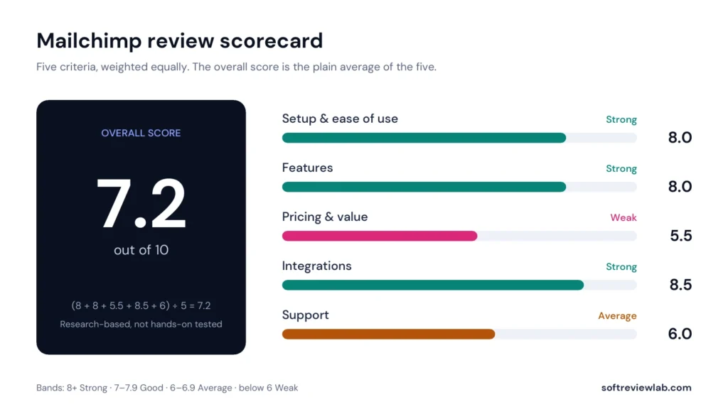 Mailchimp Review 2026: Features, Pricing, Pros, Cons and Honest Verdict 2 Mailchimp review scorecard with scores for setup, features, pricing, integrations and support