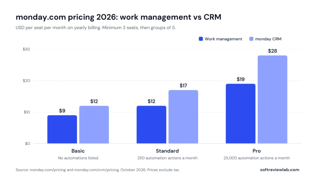 monday.com Review 2026: Features, CRM, Pricing, Pros and Cons 1 monday.com review pricing chart comparing work management and monday CRM plans per seat