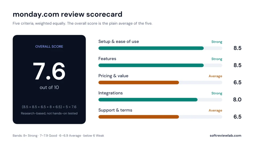 monday.com Review 2026: Features, CRM, Pricing, Pros and Cons 2 monday.com review scorecard with scores for setup, features, pricing, integrations and support