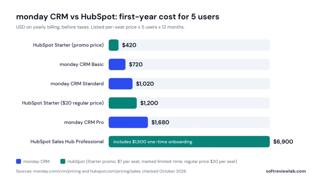 monday CRM vs HubSpot CRM: Which Is the Better Fit for a Small Team? 1 monday CRM vs HubSpot first-year cost for 5 users on yearly billing, from $420 on HubSpot Starter to $6,900 on Sales Hub Professional