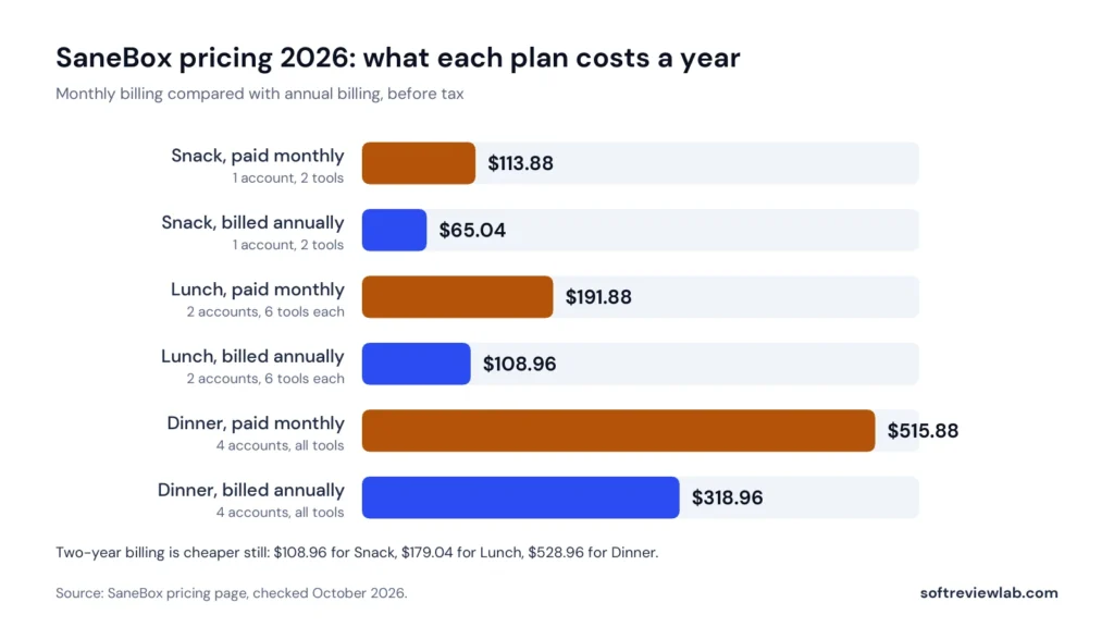 SaneBox pricing 2026: yearly cost of Snack, Lunch and Dinner on monthly and annual billing