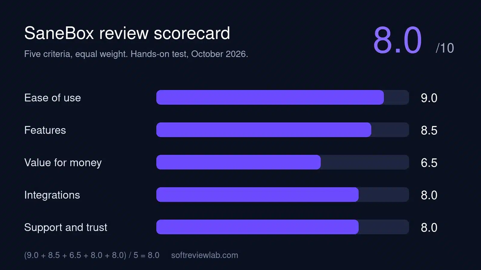 SaneBox review scorecard showing 8.0 out of 10 across five criteria