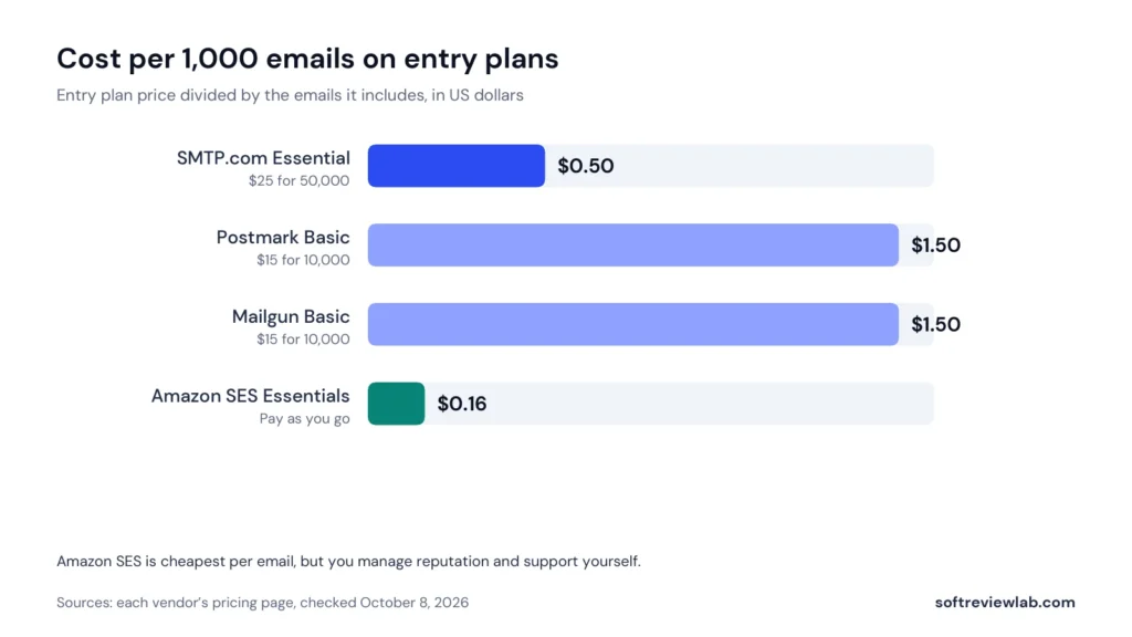 SMTP.com Review 2026: Pricing, Features, Pros and Cons 3 SMTP.com alternatives chart comparing cost per 1,000 emails at entry plans