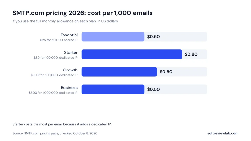 SMTP.com Review 2026: Pricing, Features, Pros and Cons 2 SMTP.com pricing 2026 chart of cost per 1,000 emails on each plan