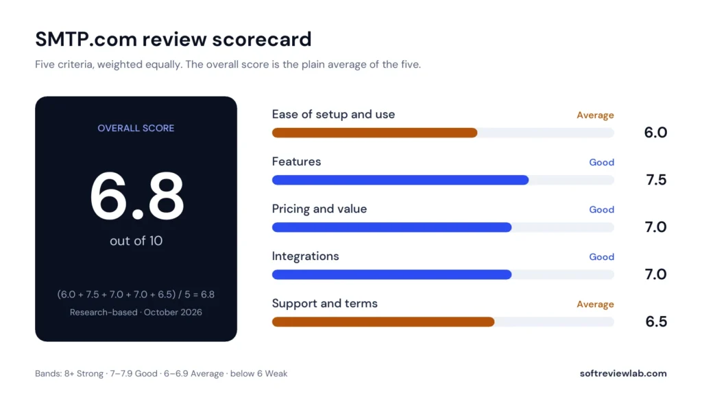 SMTP.com Review 2026: Pricing, Features, Pros and Cons 1 SMTP.com review scorecard showing 6.8 out of 10 across five criteria