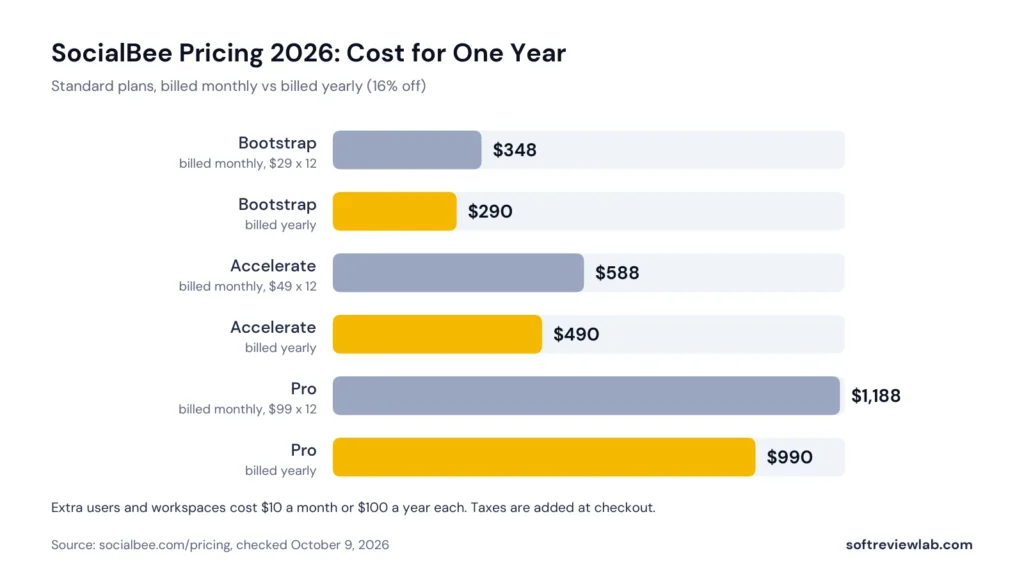 SocialBee pricing 2026 chart comparing the yearly cost of each plan billed monthly and billed yearly