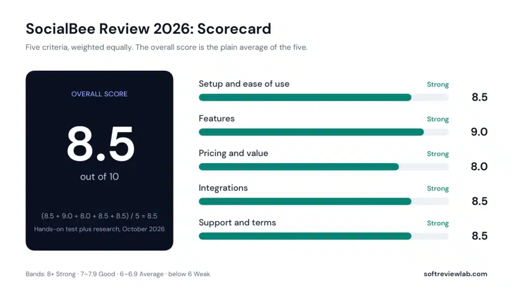 SocialBee review scorecard with five equally weighted criteria and an overall score of 8.5