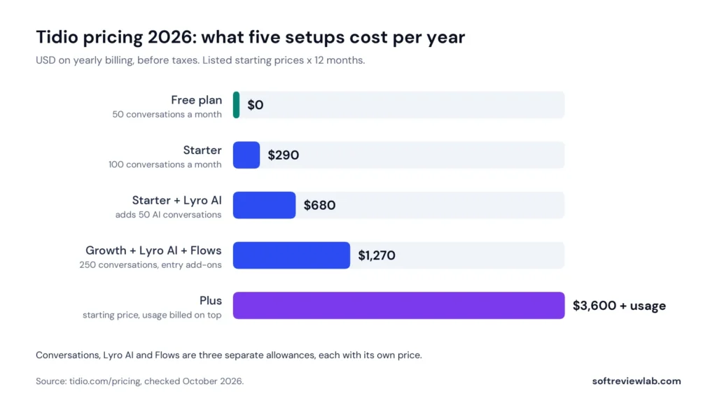 Tidio pricing 2026: yearly cost of five setups, from the free plan to the Plus plan