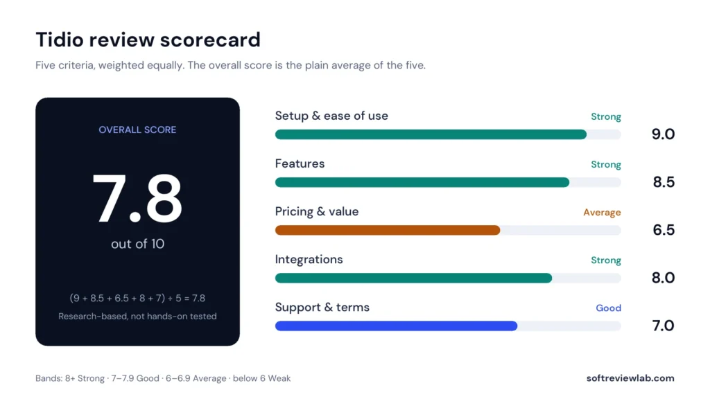 Tidio review scorecard: 7.8 out of 10 across five criteria