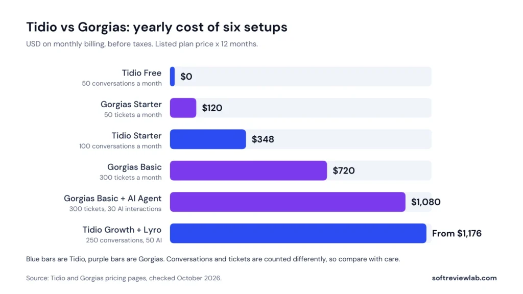 Tidio vs Gorgias pricing 2026: yearly cost of six comparable setups