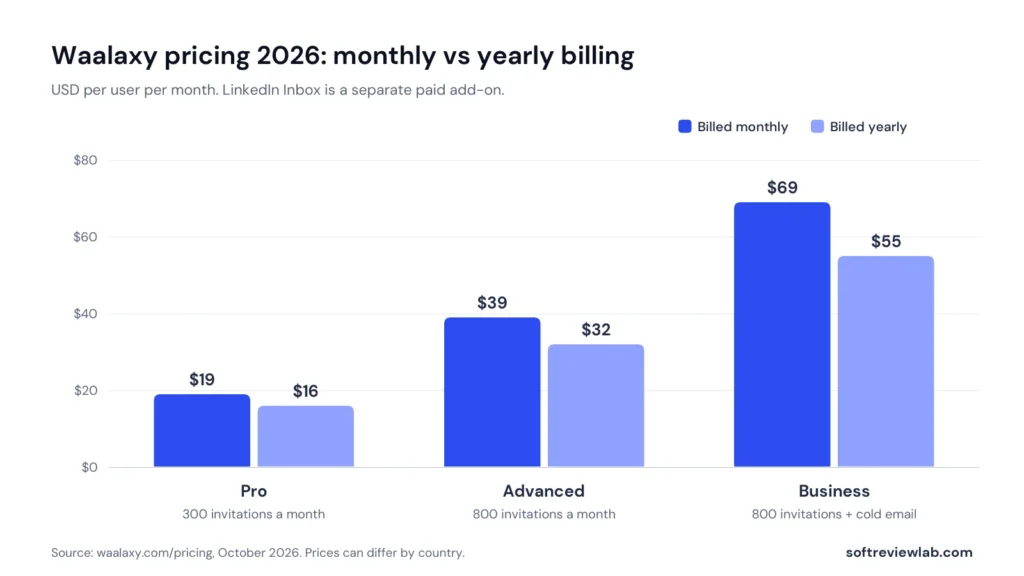 Waalaxy review pricing chart comparing monthly and yearly prices for Pro, Advanced and Business