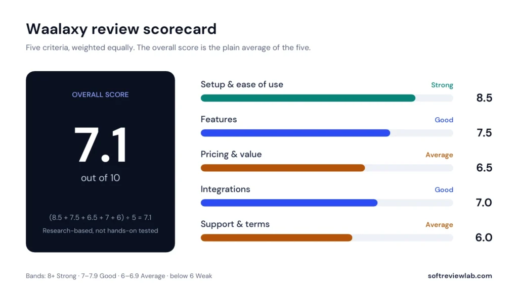 Waalaxy review scorecard with scores for setup, features, pricing, integrations and support