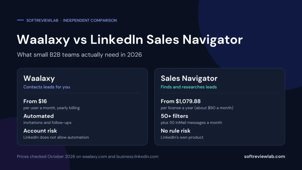 Waalaxy vs LinkedIn Sales Navigator: What Small B2B Teams Actually Need