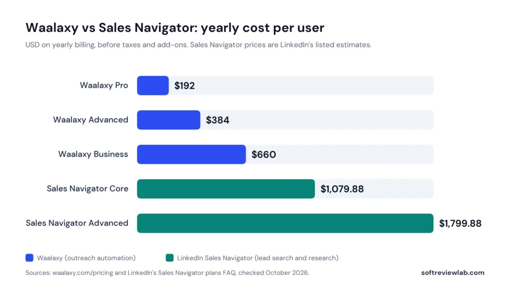 Waalaxy vs LinkedIn Sales Navigator: What Small B2B Teams Actually Need 1 Waalaxy vs Sales Navigator yearly cost per user on yearly billing