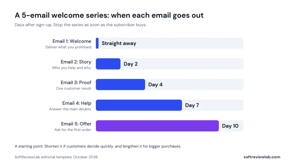 How to Set Up a Welcome Email Series That Turns Subscribers Into Customers 1 Welcome email series schedule: five emails sent over ten days after sign-up