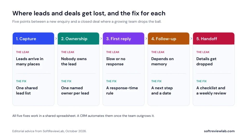 Lead Follow-Up Process: How to Stop Losing Leads as Your Team Grows 1 Lead follow-up process: five points where leads and deals get lost and the fix for each